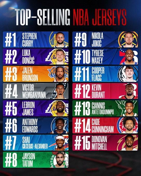 开云官网-NBA球衣排行榜：库里居首东契奇布伦森紧随其后，詹姆斯第五